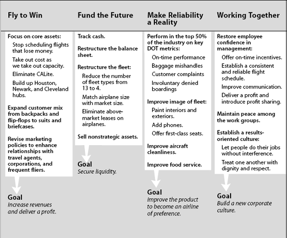 Continental Airlines Turnaround Plan as published in Harvard Business Review